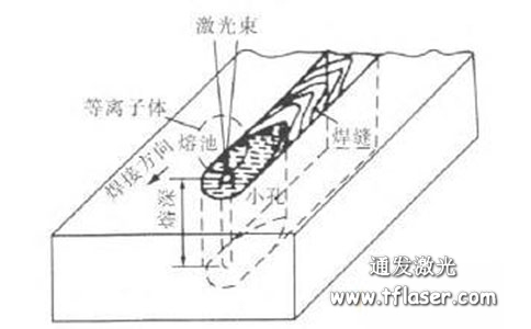 激光焊縫熔深示意圖