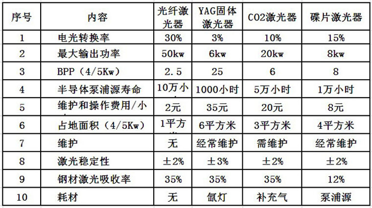 通發(fā)激光光纖激光器優(yōu)勢